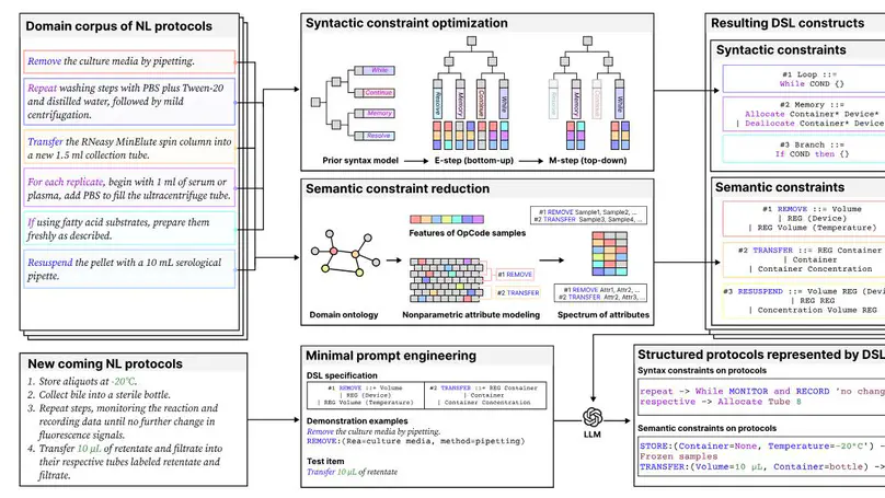 AutoDSL: Automated domain-specific language design for structural representation of procedures with constraints