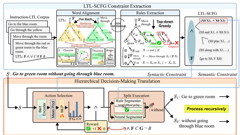Linear Temporal Logic Translation via Human-Inspired Self-Constrained Reasoning for Robot Task Specification